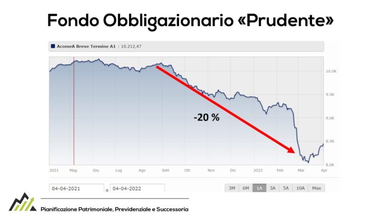 Guida per un Grafico di Successo a Breve Termine
