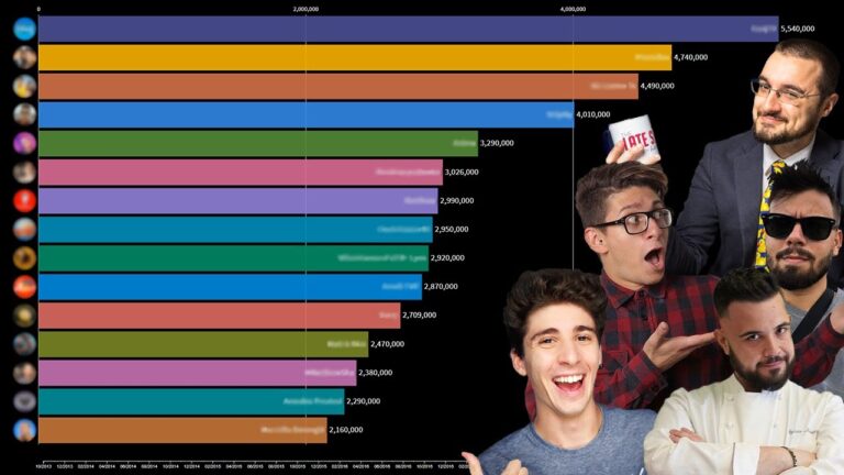 I 10 Youtuber Italiani Pi&ugrave; Seguiti